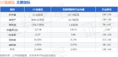 下降14.63%；散户资金净流入511.87万元