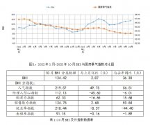 国建建材料畅通协会披露10月全国建材家居景气指
